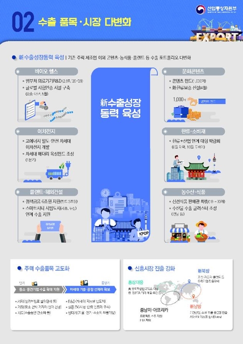 수출편중 해소할 '넥스트 반도체'…이차전지·바이오에 집중