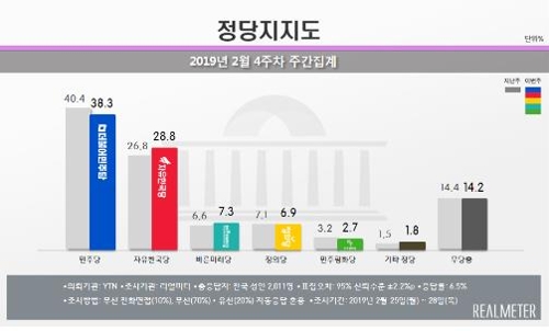 민주 38.3%·한국 28.8%…지지율 격차 다시 한자릿수[리얼미터]