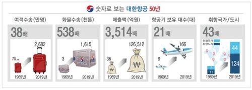 대한항공, 창립 50주년 맞아 '조용한' 기념식…"영욕의 50년"