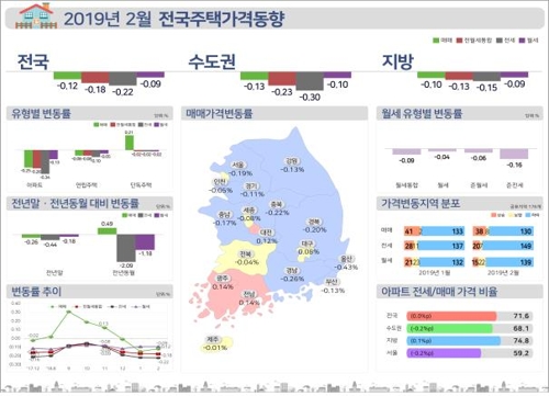 서울 아파트 전셋값 '뚝뚝'…10년 만에 최대 하락