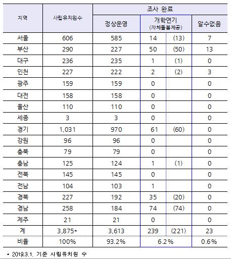 교육부 "개학연기 유치원 239곳…오늘 한유총 공정위 신고"