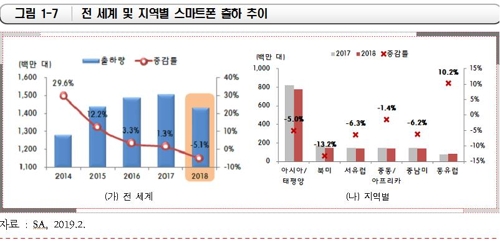 작년 세계 스마트폰 출하량 사상 첫 감소…5.1% ↓