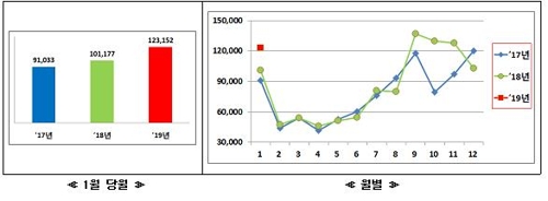 "바다 따뜻해져"…1월 오징어 생산량 58%↑