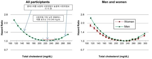 "총콜레스테롤 농도 210∼249, 사망위험 가장 낮다"