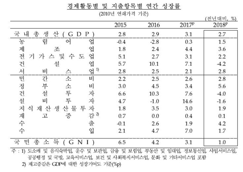 12년 만에 3만불 넘었다…작년 1인당 국민소득 3만1349달러