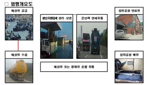 '미세먼지 주범' 해상 면세유, 보일러 연료로 불법 유통