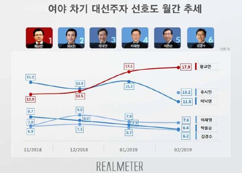 차기 대선주자 선호도…황교안 17.9% 유시민 13.2% 이낙연 11.5%[리얼미터] 