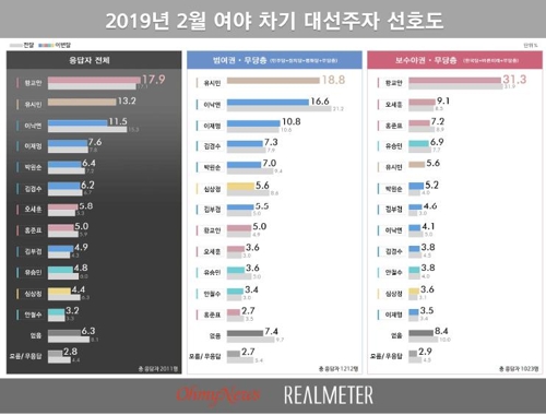 차기 대선주자 선호도…황교안 17.9% 유시민 13.2% 이낙연 11.5%[리얼미터] 