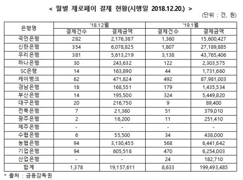 '제로페이' 은행권 한달 결제액 2억원 미달…카드의 0.0003%