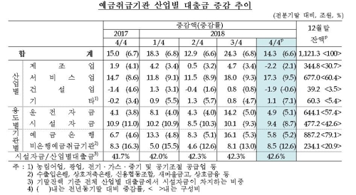 도소매·숙박음식 대출 200조 돌파…증가율 역대 최고