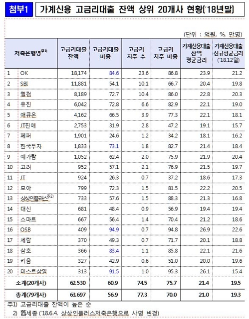 지난해 저축은행 신용대출금리 3.2%p↓…"이자 2000억 감소"