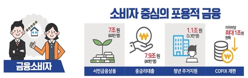 50대도 주택연금 가입…청년층엔 2%대 전·월세 대출