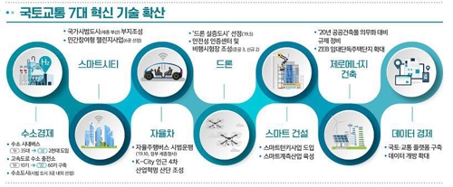 수소·드론경제, 실증도시로 입증…정비사업 규제 고삐 더 죈다