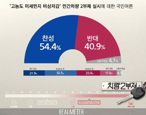 국민 과반 미세먼지 비상저감 위한 '민간차량 2부제' 찬성[리얼미터]