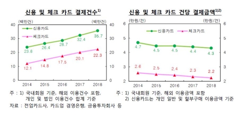 작년 신용카드 결제액 6%↑…미세먼지·폭염에 가전 구매 '쑥'