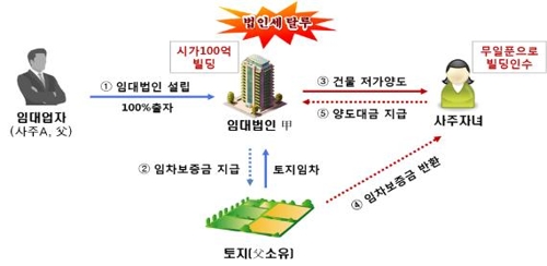 100억 빌딩 '무일푼 인수'한 금수저…재벌 뺨치는 탈세