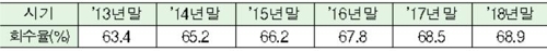 지난해 공적자금 6100억원 회수…회수율 68.9%