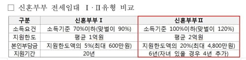 신혼부부 전세임대 입주자격 확대…지원액도 1억원→2억원 상향