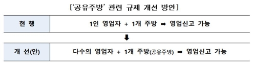 음식점끼리 주방시설 같이 쓴다…식약처, 규제개선 추진