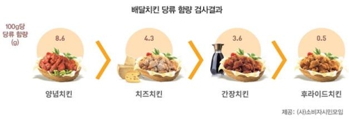 양념치킨 더 달고 짜졌다…3년 전보다 당류 39%·나트륨 28%↑