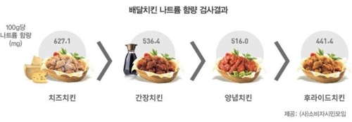 양념치킨 더 달고 짜졌다…3년 전보다 당류 39%·나트륨 28%↑