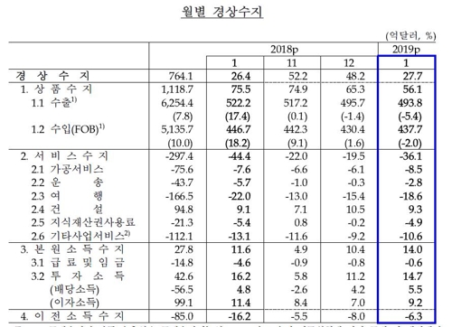 반도체·중국 수출 흔들…1월 경상수지 흑자 9개월만에 최소