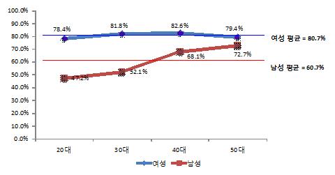 국민 70% "미투 지지"…20대男 지지는 절반 못 미쳐