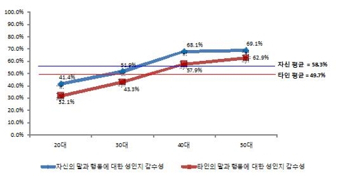 국민 70% "미투 지지"…20대男 지지는 절반 못 미쳐