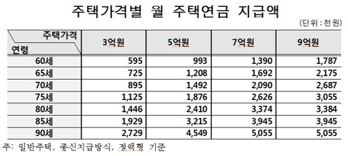 고가주택으로 주택연금 가입해도 9억기준으로 월 지급액 제한