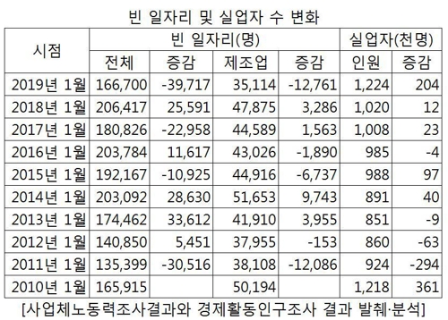 빈 일자리 88개월 만에 최대폭 감소…"노동력 수요 줄어든 상황"