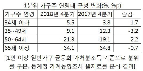 저소득 가구주, 실업자·비경제활동인구 비율 1년새 6.9％p↑