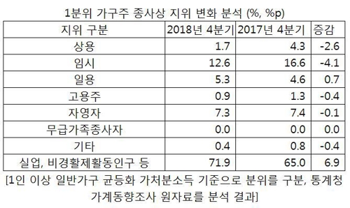 저소득 가구주, 실업자·비경제활동인구 비율 1년새 6.9％p↑