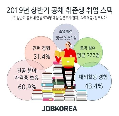 신입공채 지원자 평균 '스펙'은?…학점 3.5점·토익 772점