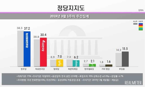 한국당 지지율 30.4%…국정농단사태 이후 처음으로 30%대 회복[리얼미터]