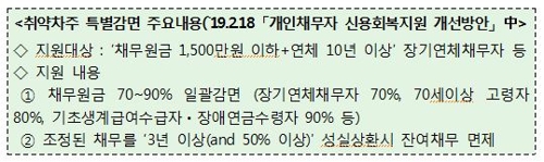 '1000만원이하 10년이상 연체' 지원 프로그램에 11만7000명 신청