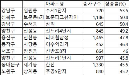 집값급등 톱10 아파트 최대 2억원↓…"그래도 상승전보다 높다"