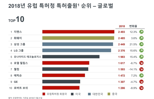 한국, 작년 유럽특허출원 세계 7위…삼성·LG, 나란히 3·4위