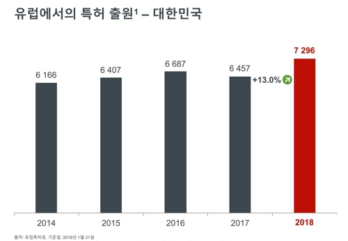 한국, 작년 유럽특허출원 세계 7위…삼성·LG, 나란히 3·4위