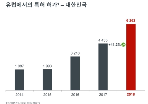 한국, 작년 유럽특허출원 세계 7위…삼성·LG, 나란히 3·4위