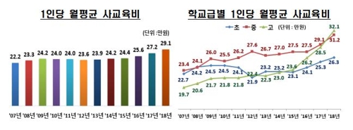 1인당 사교육비 29만1000원 '역대 최고'…6년 연속 상승