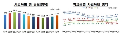 1인당 사교육비 29만1000원 '역대 최고'…6년 연속 상승
