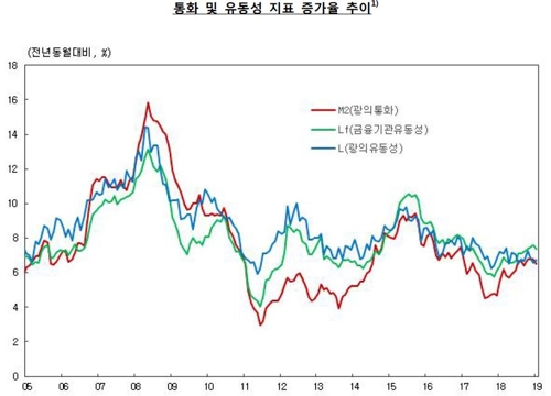 가계부채 주춤…1월 시중통화량 증가율 넉달 만에 최소