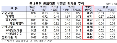 1월 은행 연체율 상승…중소기업·가계신용대출에서 올라