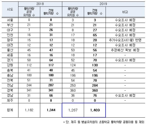 국공립유치원 703학급 개원…통학차량·방과후돌봄 소폭 증가