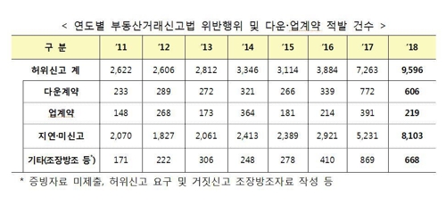 '현미경 분석' 덕에 부동산 편법증여 등 탈세 적발 4.4배 폭증