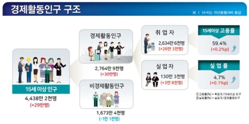 노인 일자리사업에 취업자↑…제조업·30·40대는 여전히 감소