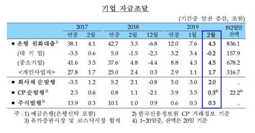 중기 대출 증가, 5개월 만에 최대…대기업 대출은 감소