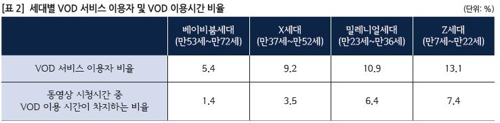 Z세대 13% '골라 보는' VOD 이용…베이비붐세대의 2.4배