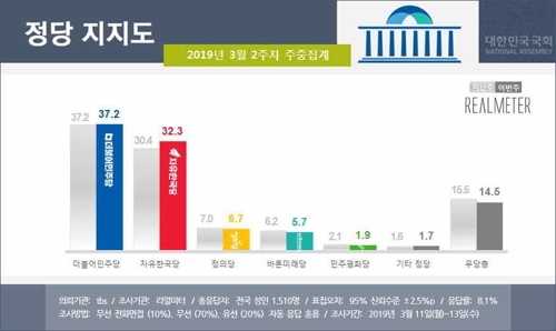 문대통령 국정지지도 45.0%로 취임 이래 최저…부정＞긍정[리얼미터]