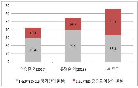 가습기살균제 피해자 66% '만성 울분' 상태…'자살시도' 11%